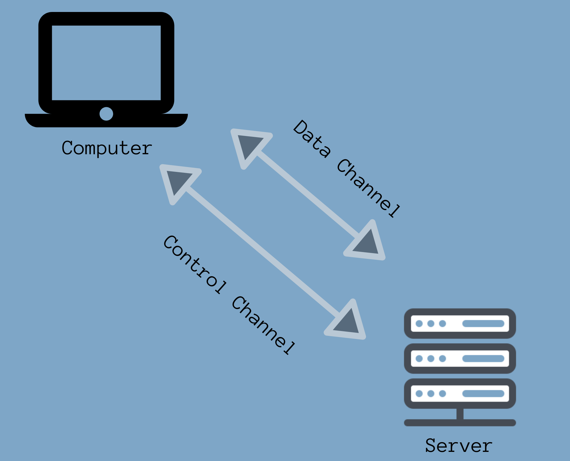 What Is Ftp And Why Would You Need An Ftp Server Makeuseof The