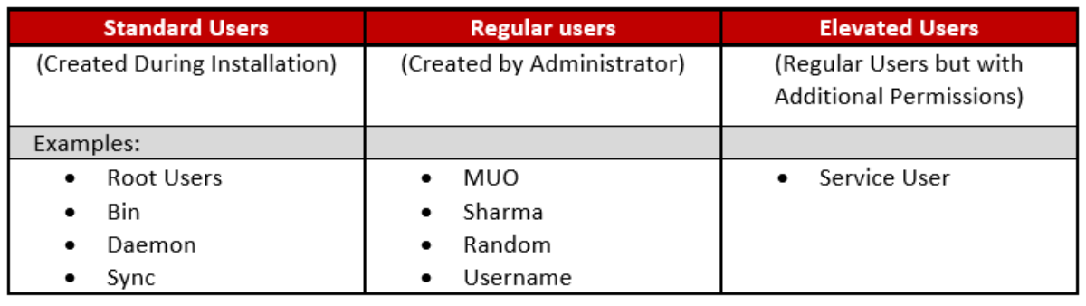 Types Of Users In Linux